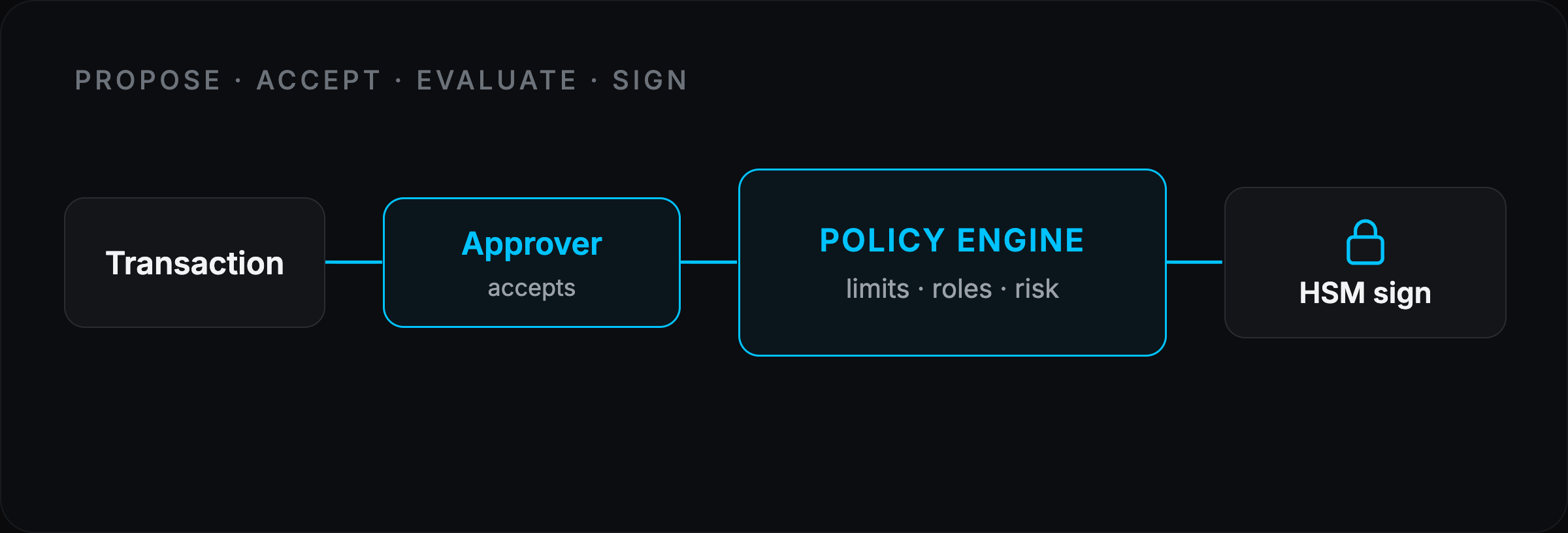 A transaction passes through a policy engine that checks limits, roles, timing, and risk before signing in an HSM.