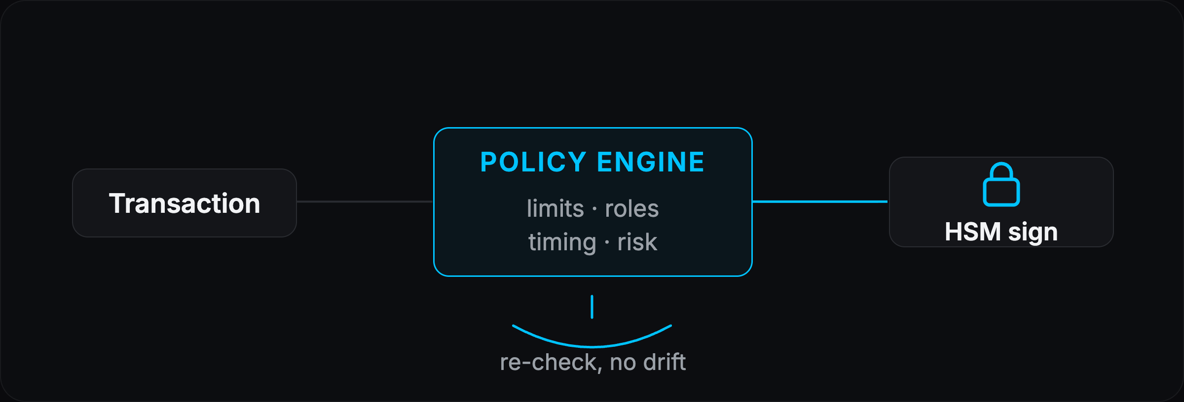 A transaction passes through a policy engine that checks limits, roles, timing, and risk before signing in an HSM.