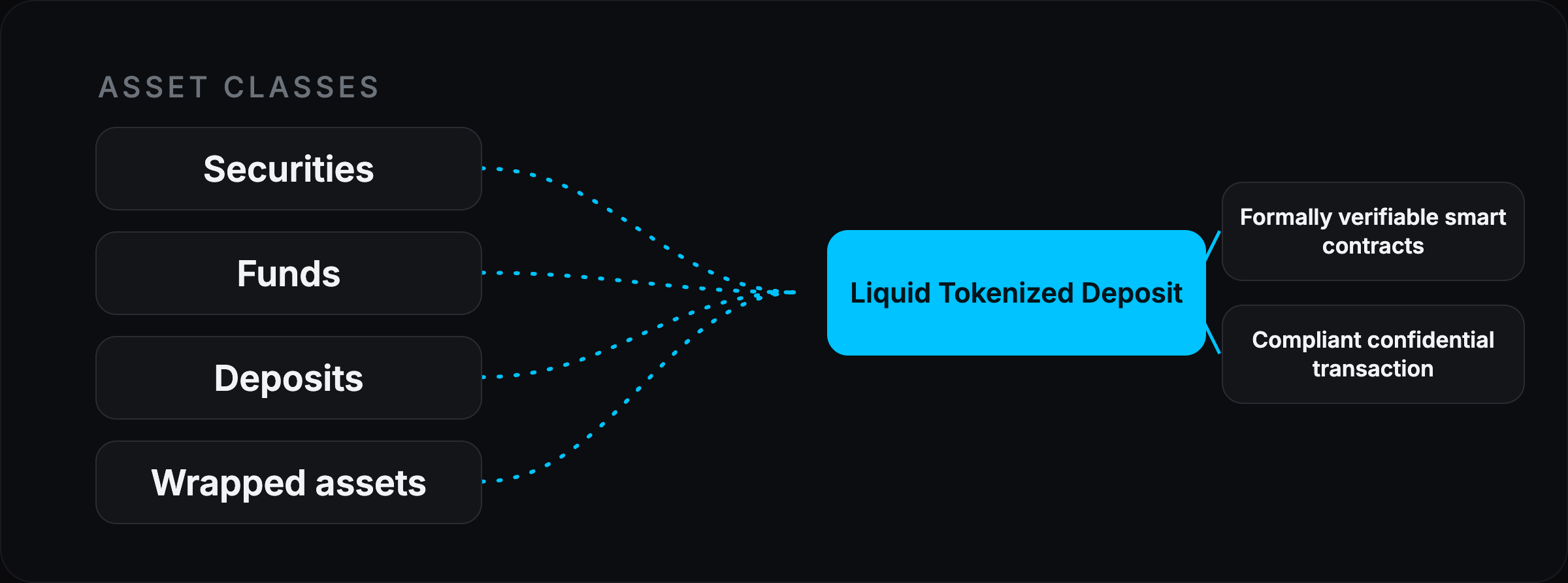 Asset classes converging into a Liquid tokenized deposit.