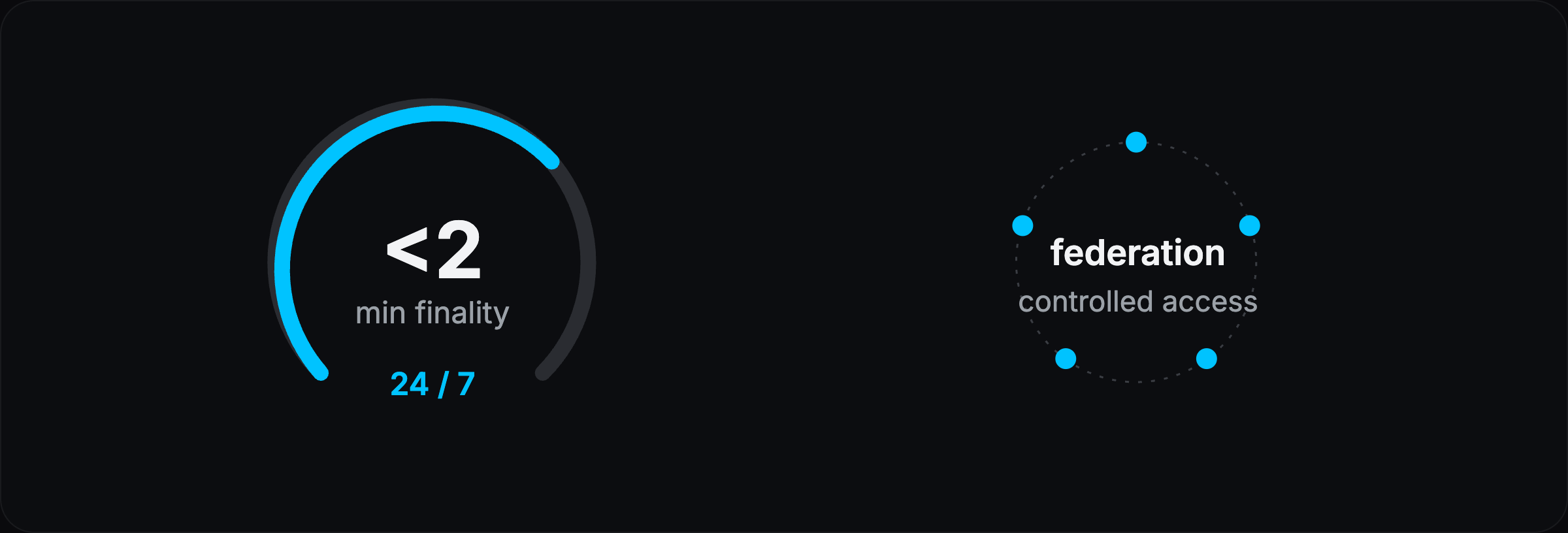 A gauge showing sub-two-minute deterministic finality, 24/7, with a ring of federation nodes controlling access.